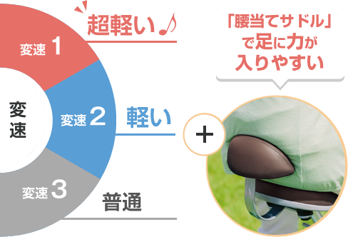 「腰当てサドル」で足に力が入りやす