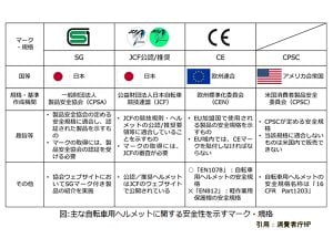 自転車ヘルメットの安全基準や安全規格について | 商品紹介